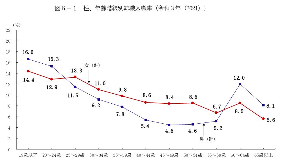 年齢階級別転職入職率
