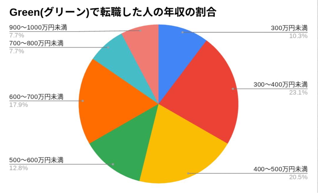 Green 評判
