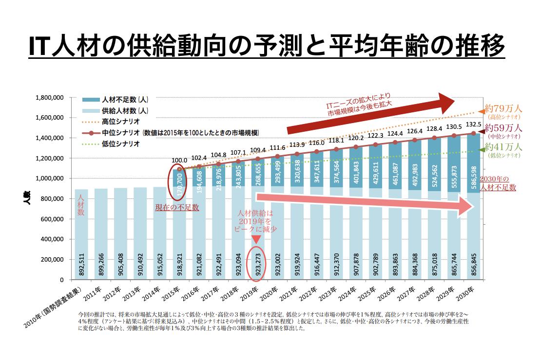ITエンジニアから転職