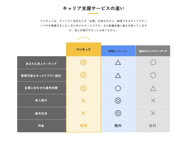 マジキャリ 効果