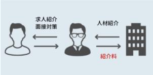 転職エージェント 仕組み