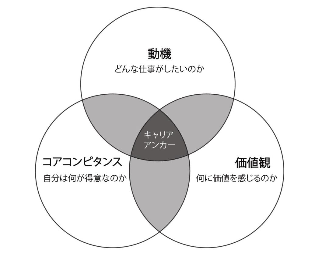 キャリアアンカー3つの要素